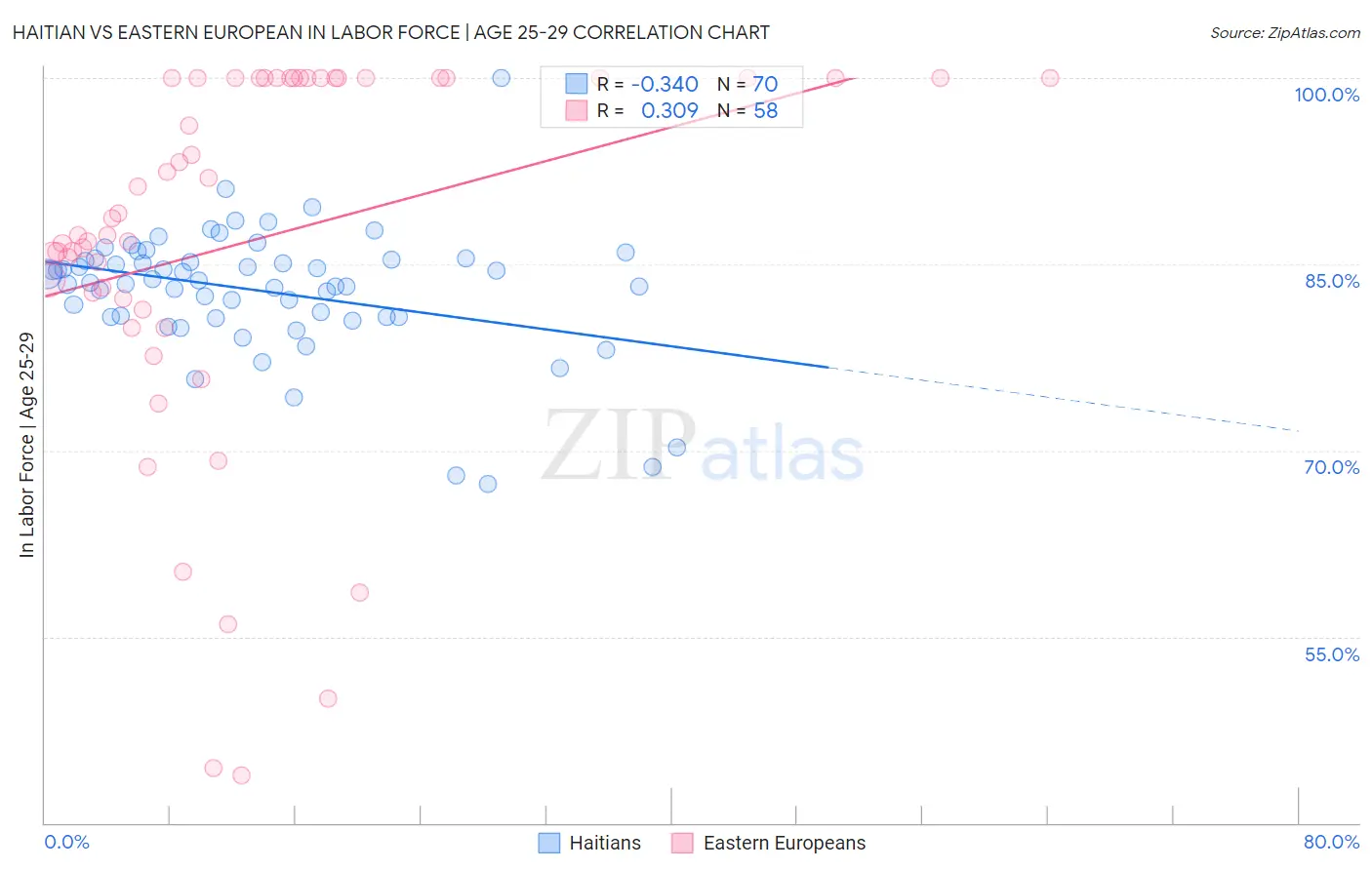 Haitian vs Eastern European In Labor Force | Age 25-29
