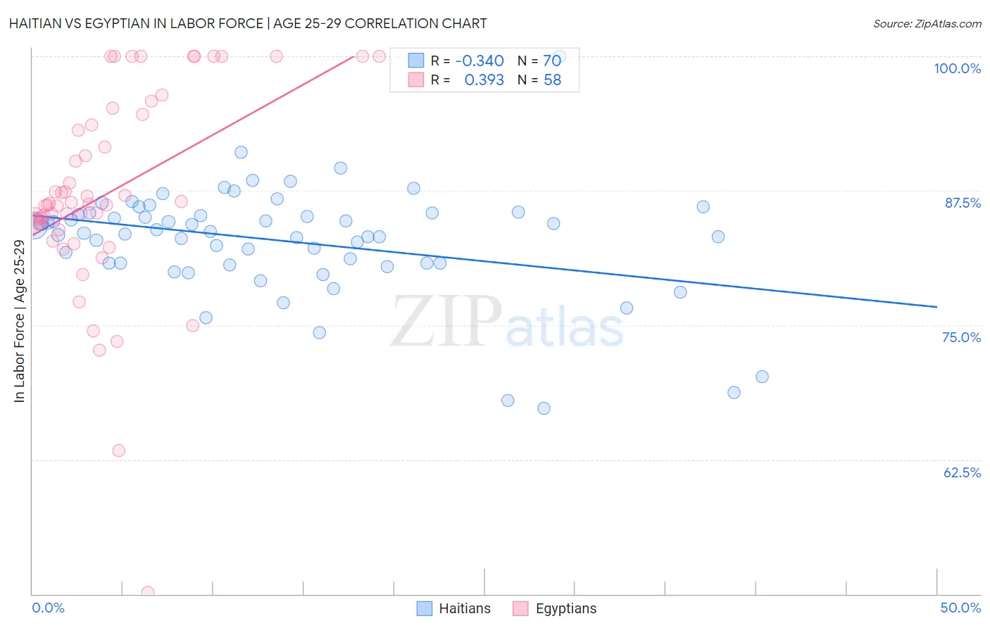 Haitian vs Egyptian In Labor Force | Age 25-29