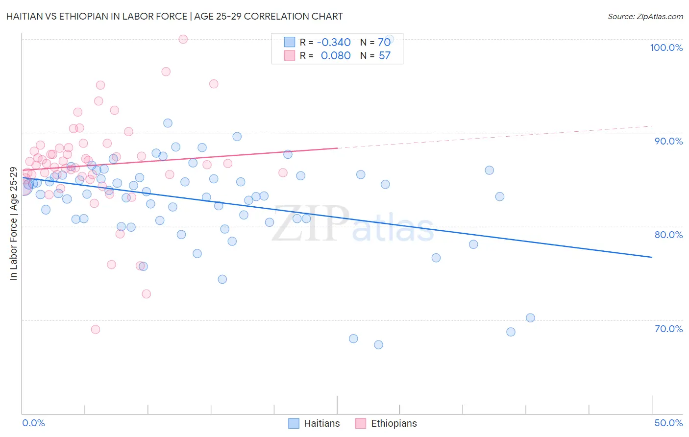 Haitian vs Ethiopian In Labor Force | Age 25-29