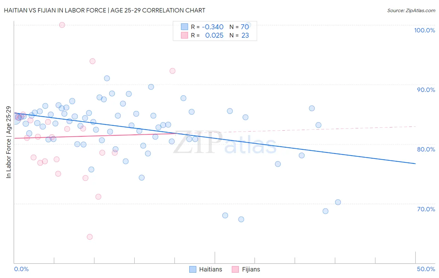 Haitian vs Fijian In Labor Force | Age 25-29