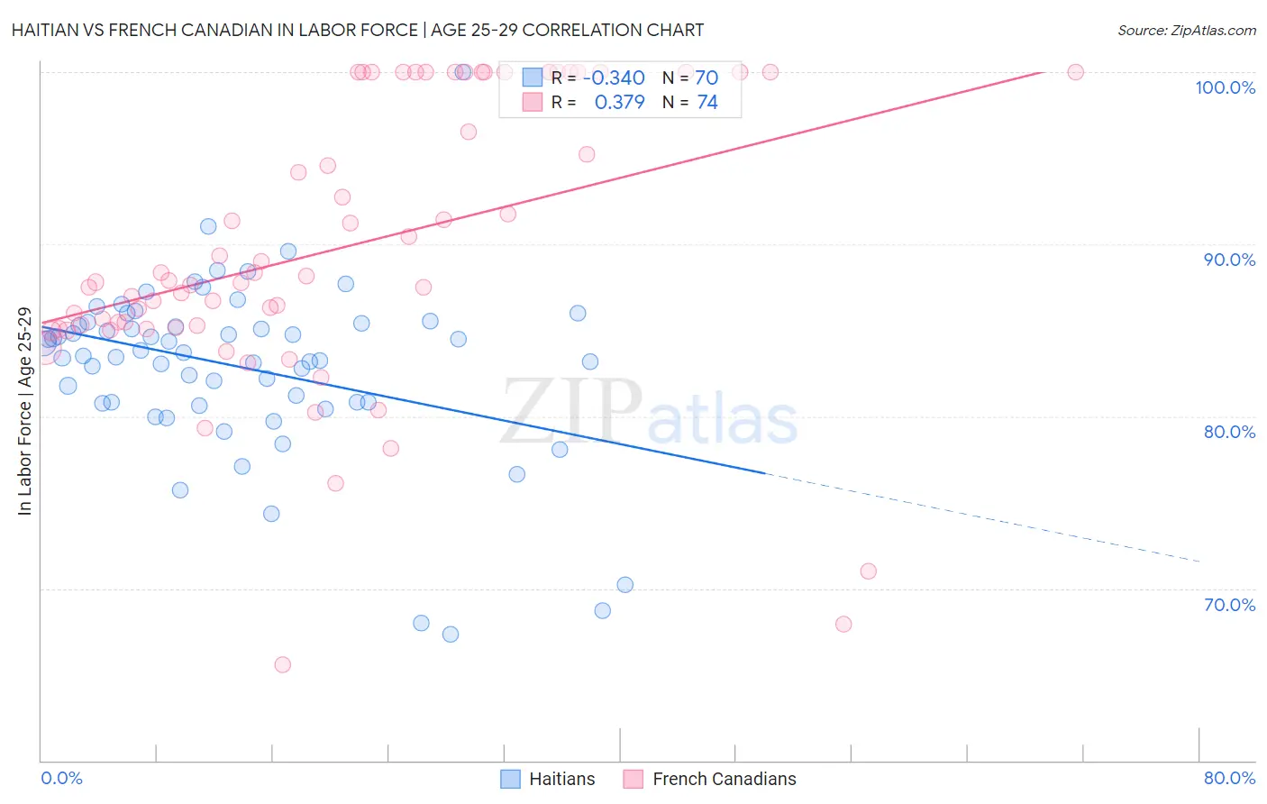 Haitian vs French Canadian In Labor Force | Age 25-29