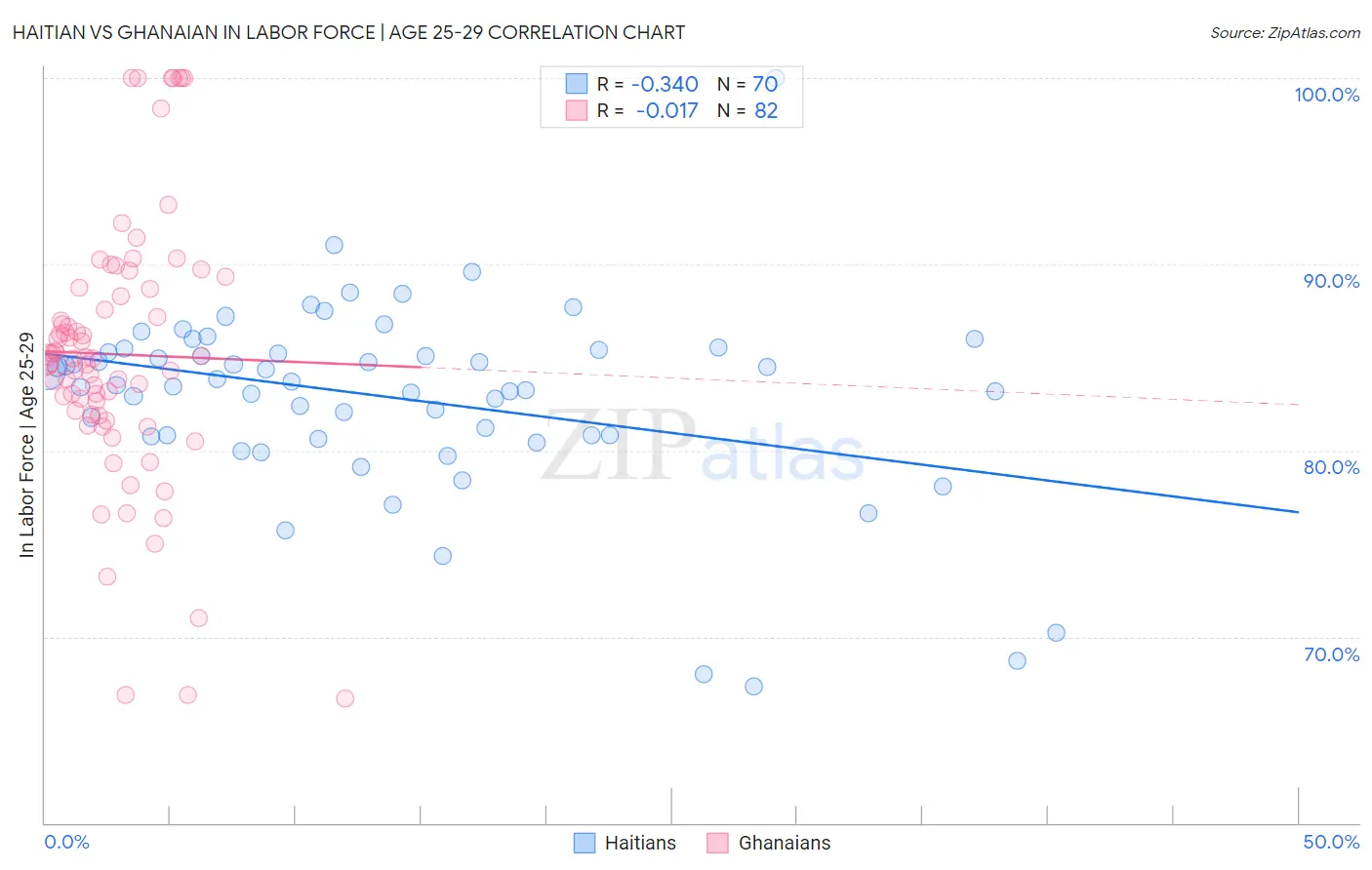 Haitian vs Ghanaian In Labor Force | Age 25-29
