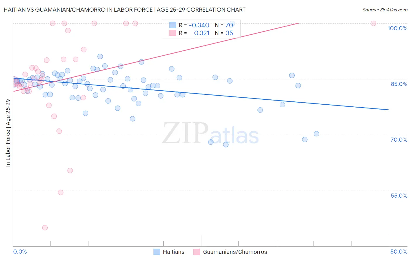 Haitian vs Guamanian/Chamorro In Labor Force | Age 25-29
