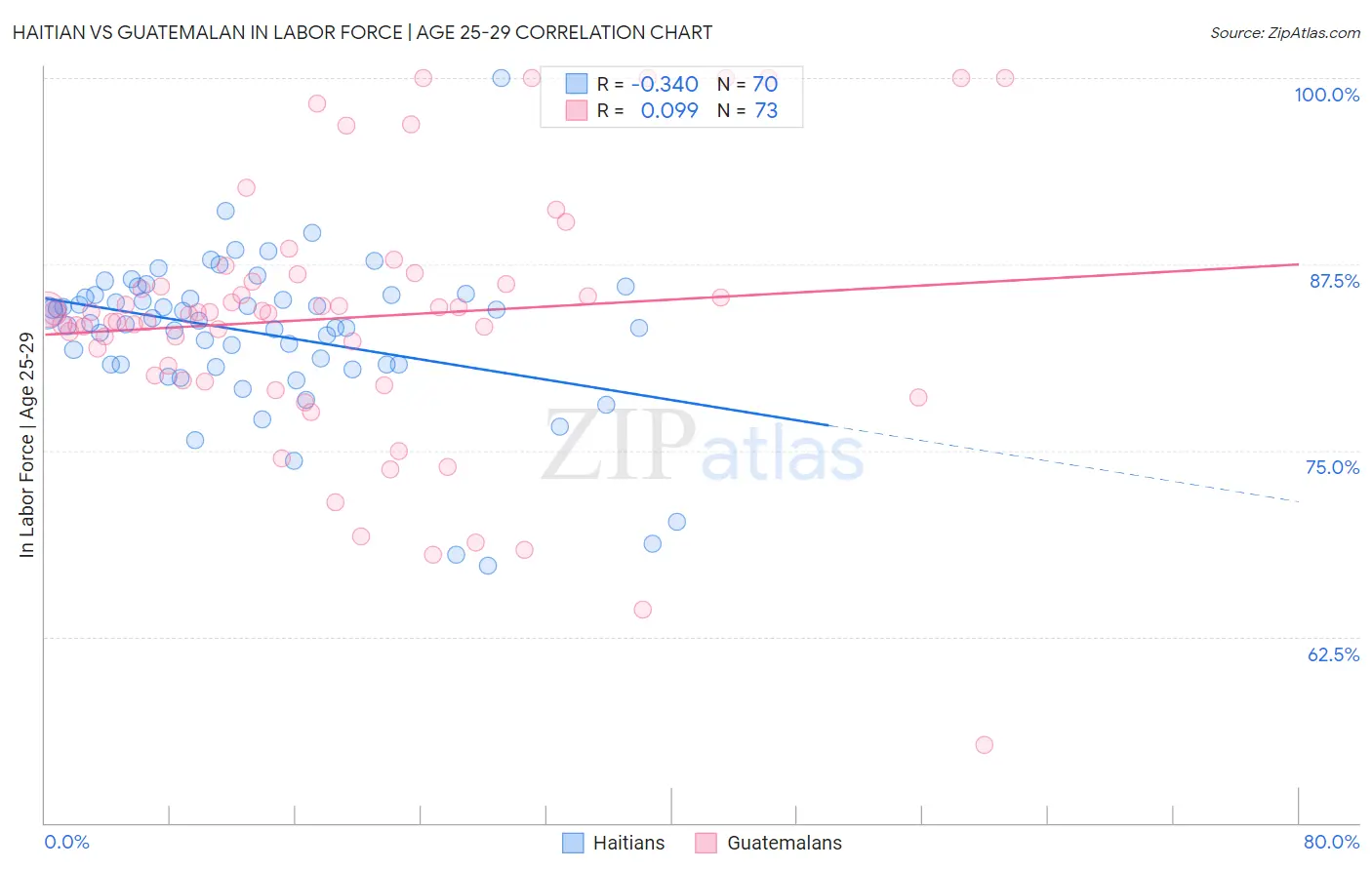 Haitian vs Guatemalan In Labor Force | Age 25-29
