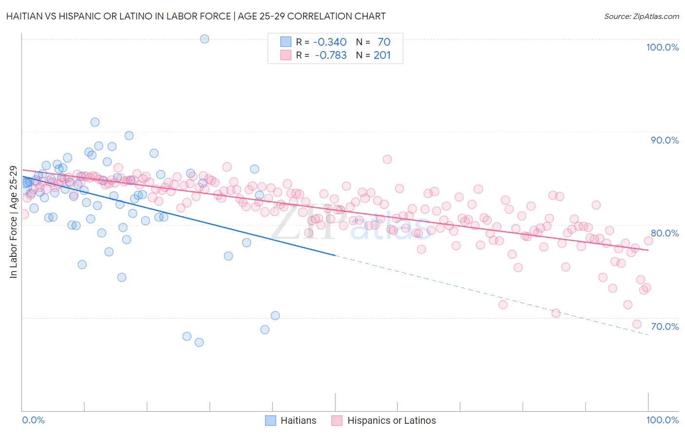 Haitian vs Hispanic or Latino In Labor Force | Age 25-29