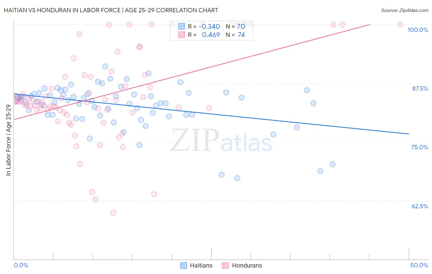 Haitian vs Honduran In Labor Force | Age 25-29