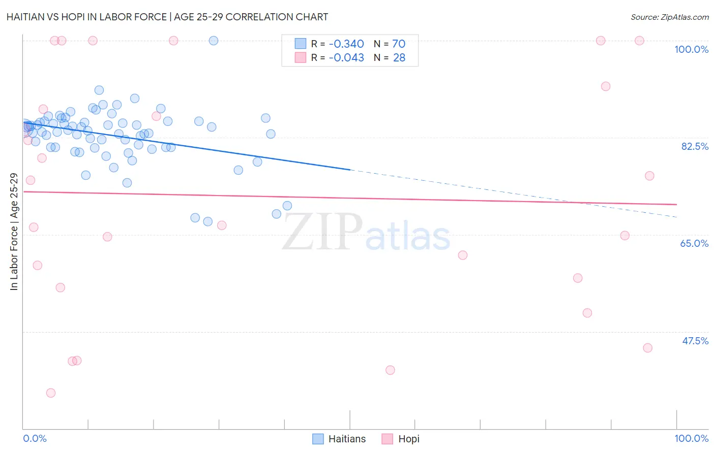 Haitian vs Hopi In Labor Force | Age 25-29