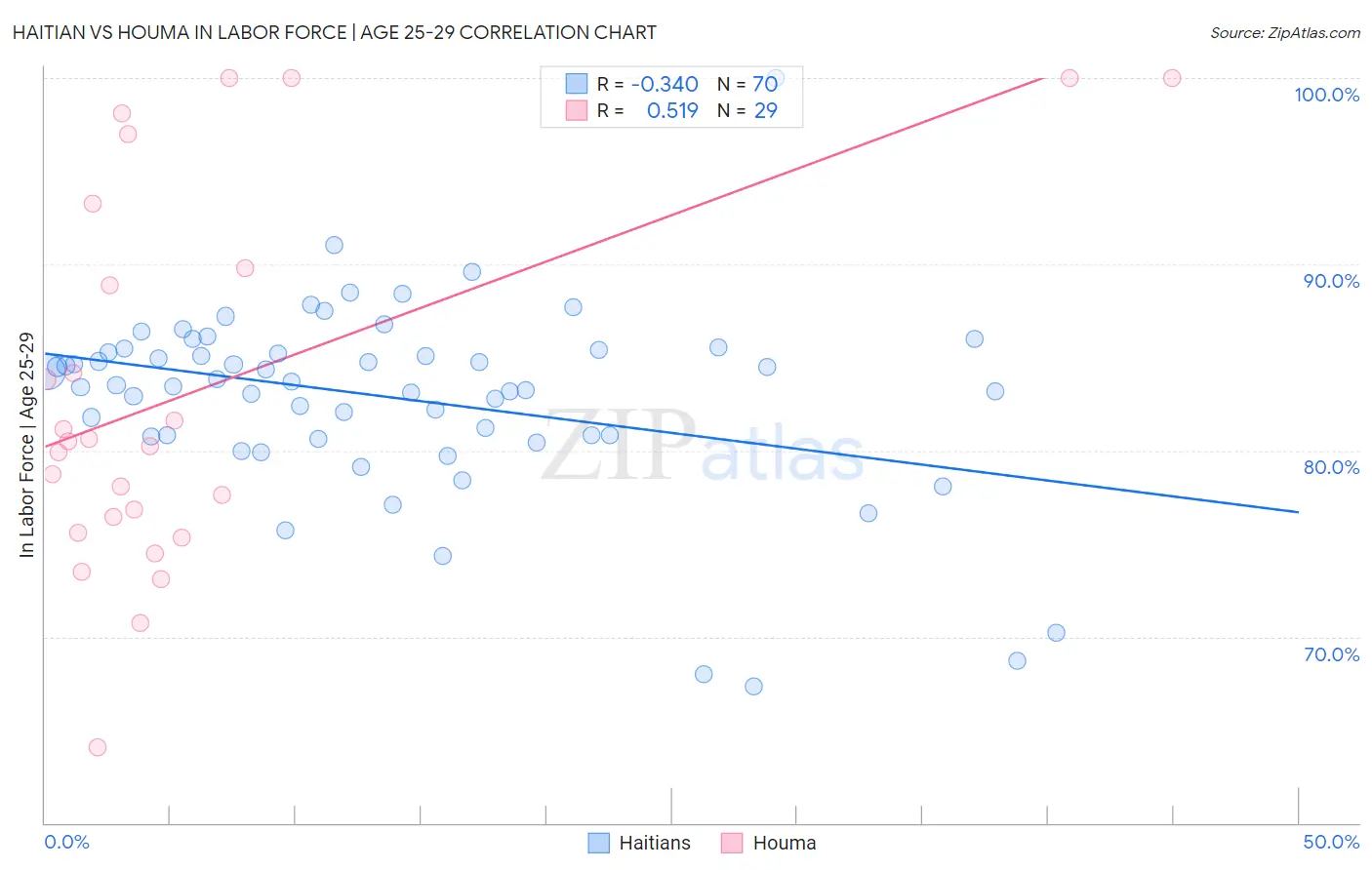 Haitian vs Houma In Labor Force | Age 25-29