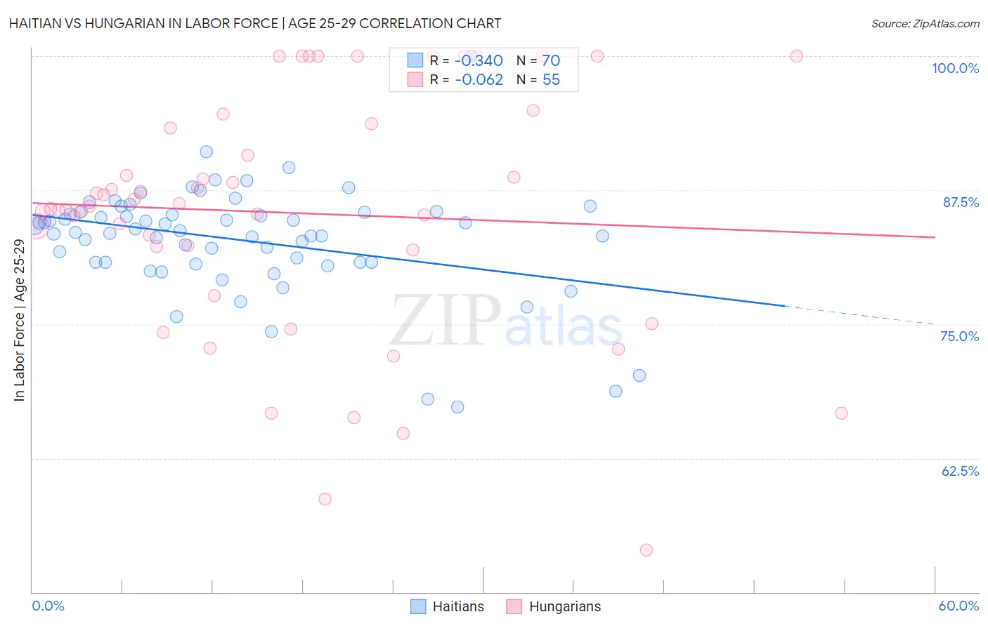 Haitian vs Hungarian In Labor Force | Age 25-29