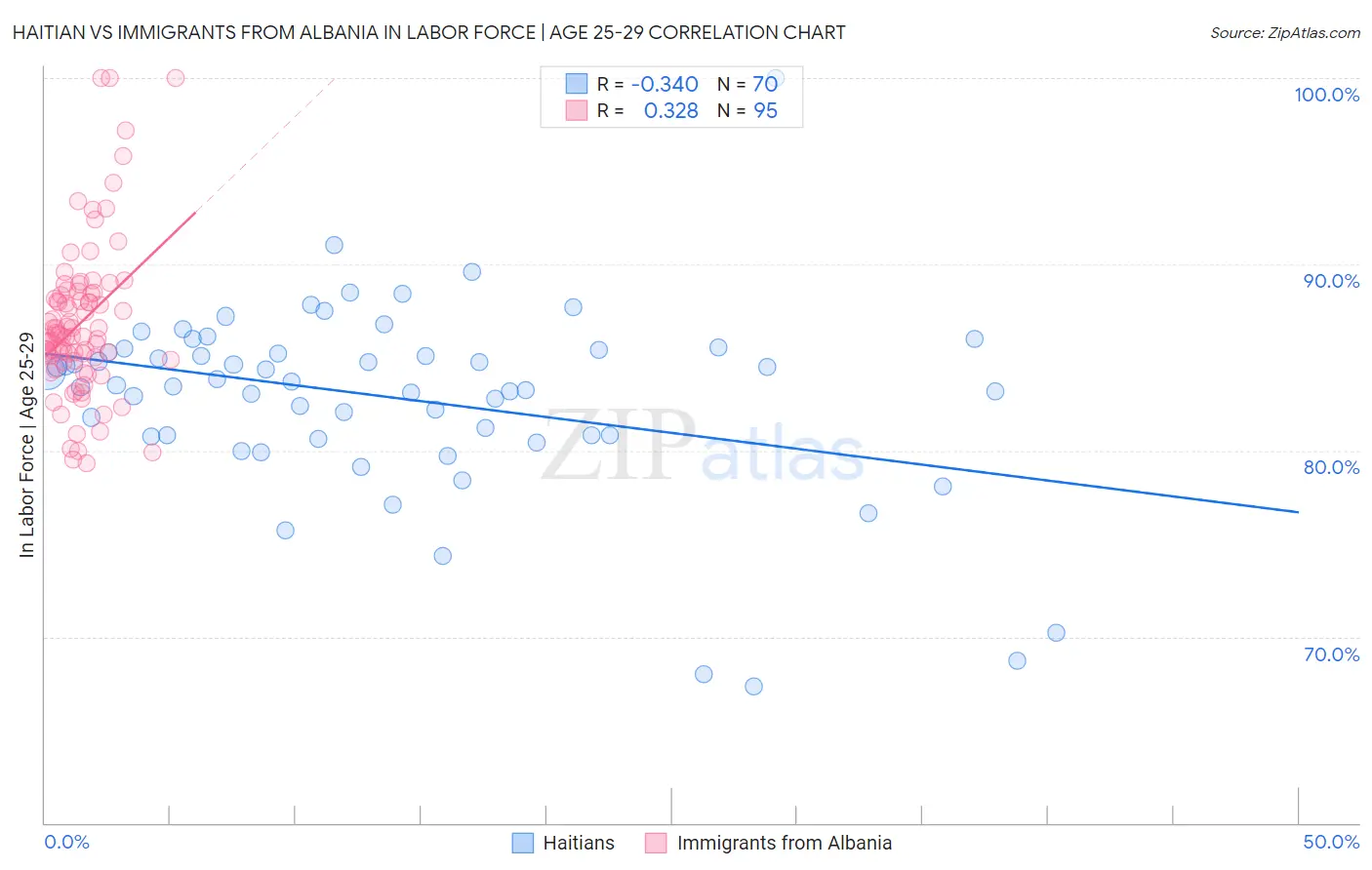 Haitian vs Immigrants from Albania In Labor Force | Age 25-29