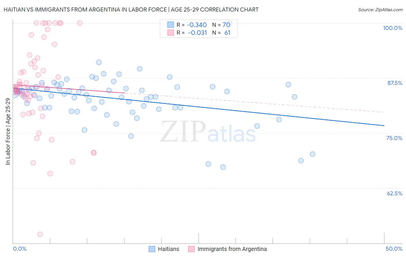 Haitian vs Immigrants from Argentina In Labor Force | Age 25-29