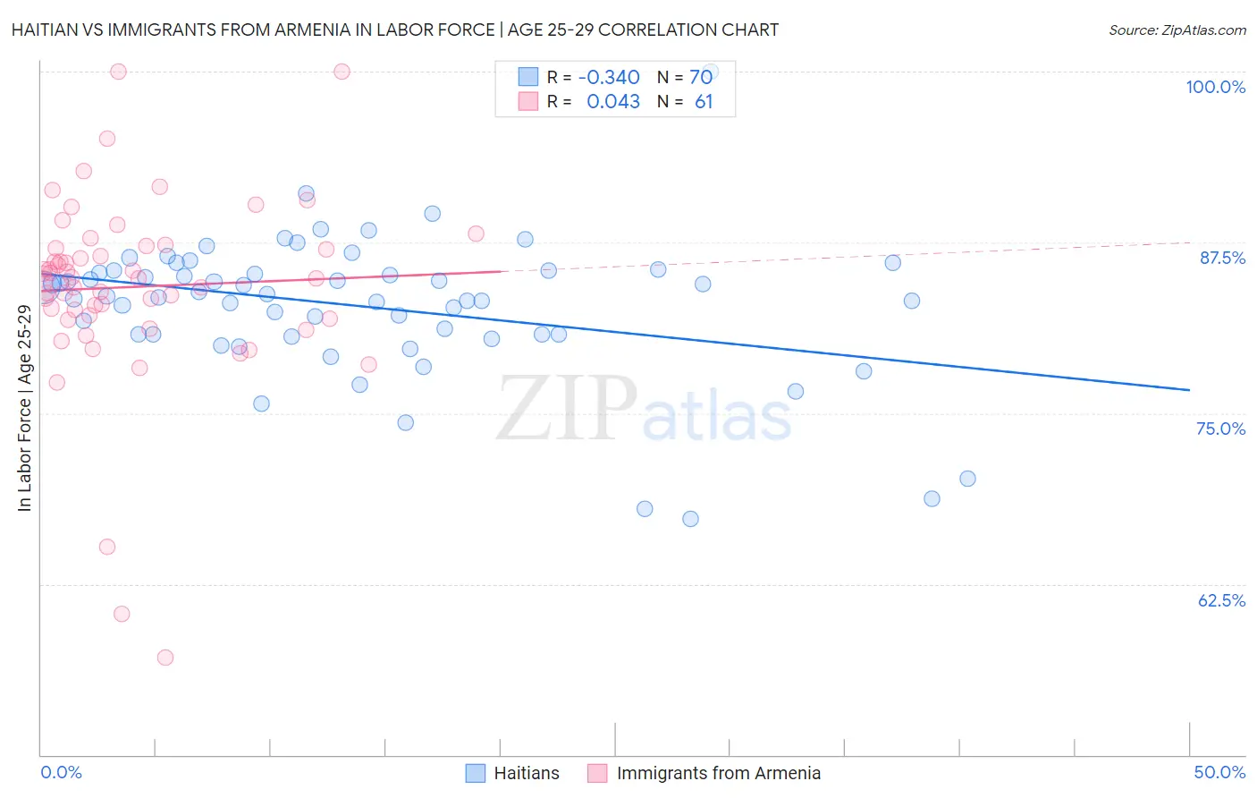 Haitian vs Immigrants from Armenia In Labor Force | Age 25-29