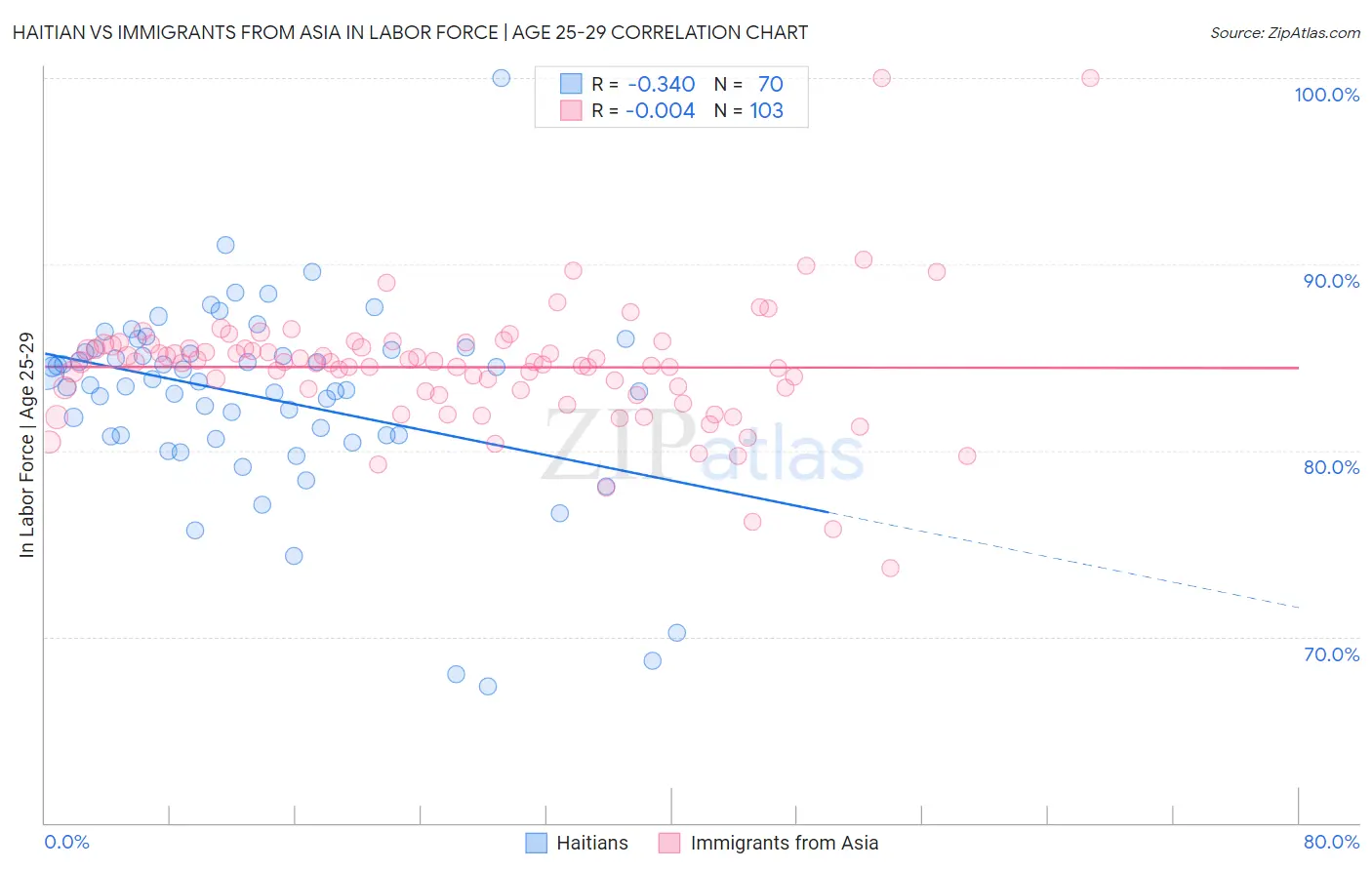 Haitian vs Immigrants from Asia In Labor Force | Age 25-29