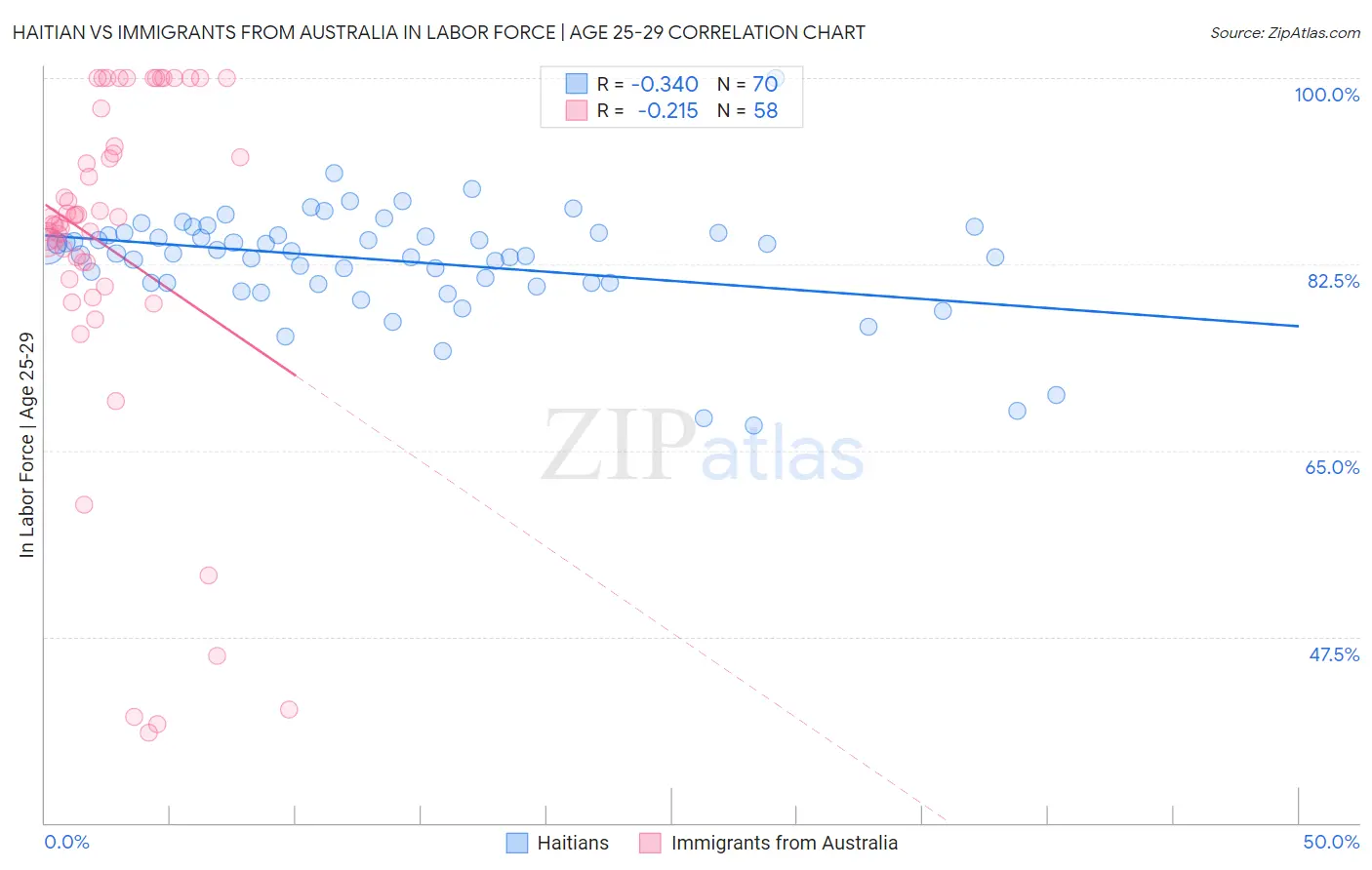Haitian vs Immigrants from Australia In Labor Force | Age 25-29