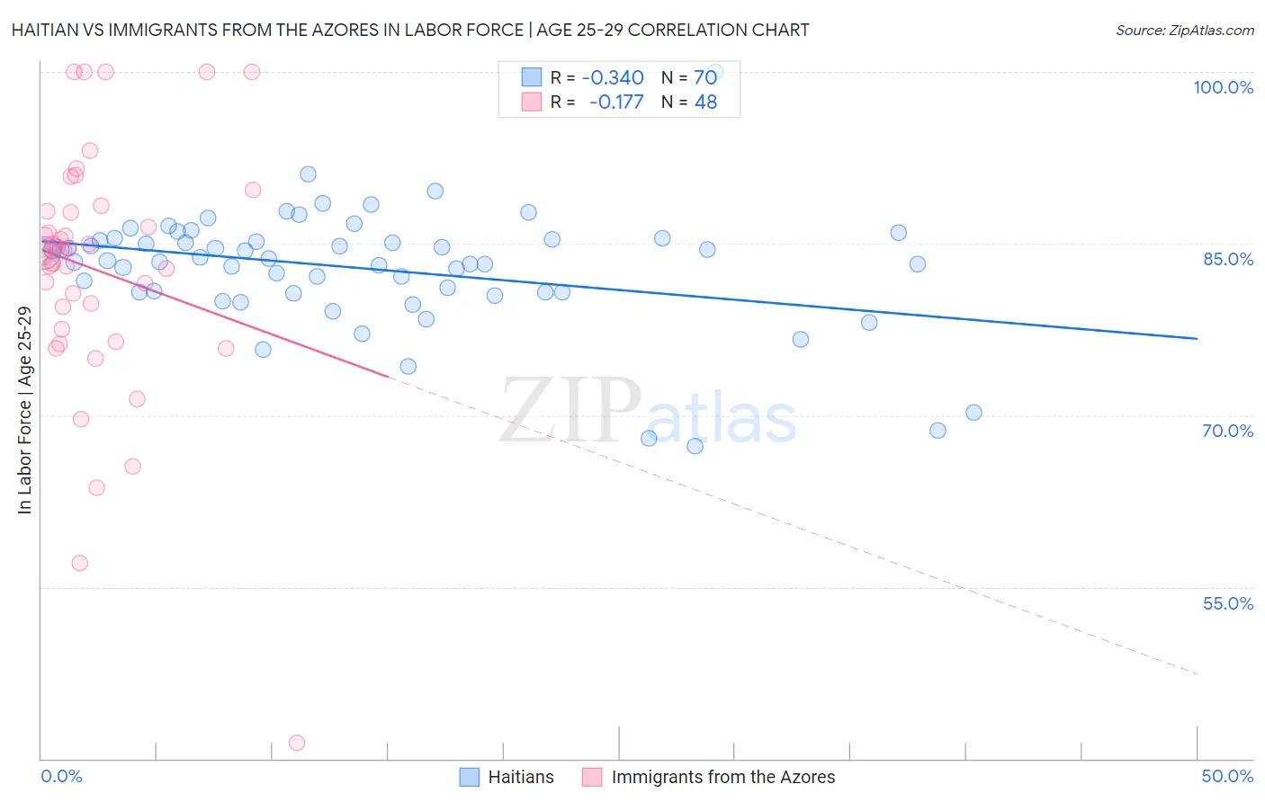 Haitian vs Immigrants from the Azores In Labor Force | Age 25-29