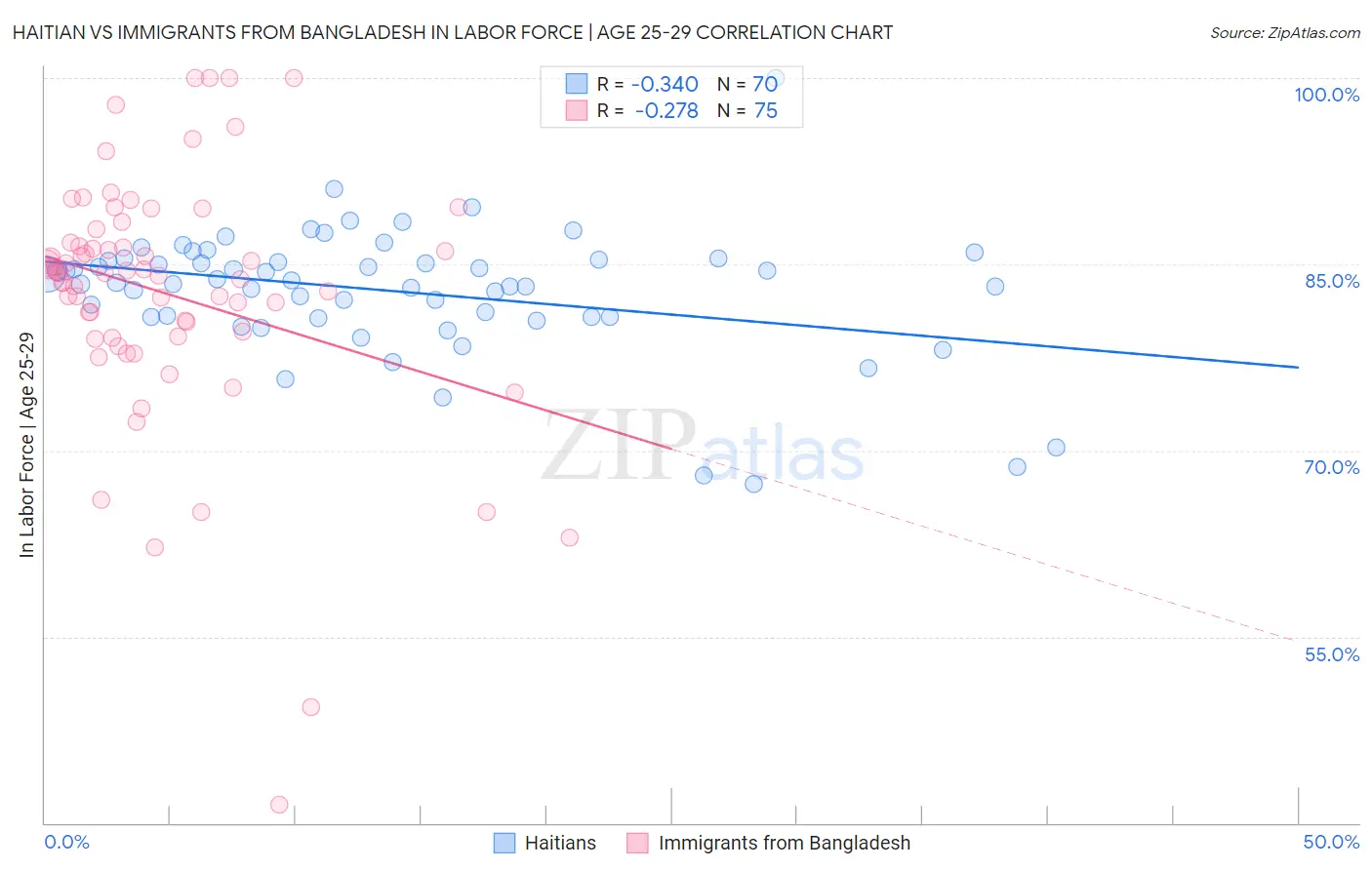 Haitian vs Immigrants from Bangladesh In Labor Force | Age 25-29