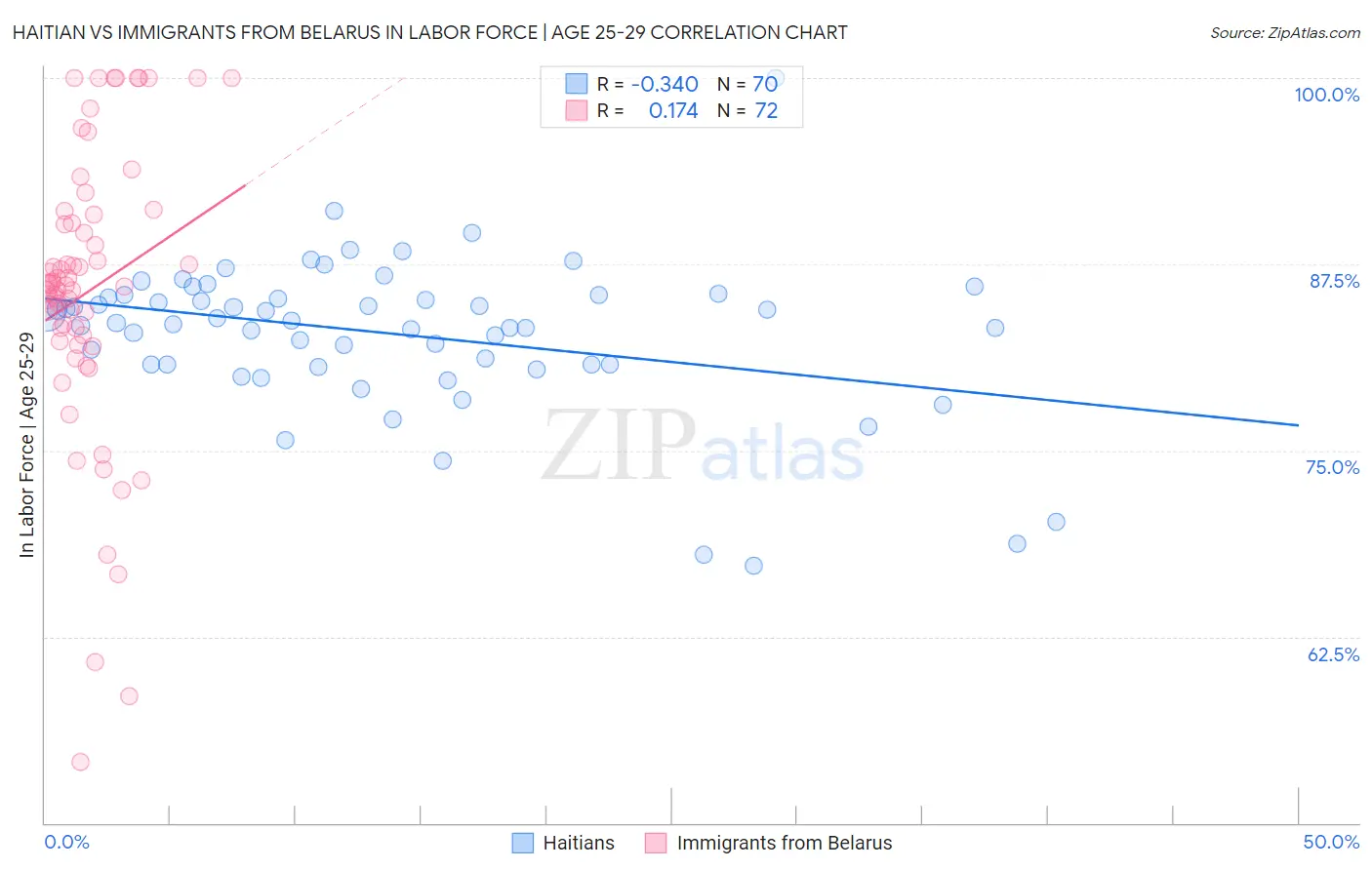 Haitian vs Immigrants from Belarus In Labor Force | Age 25-29