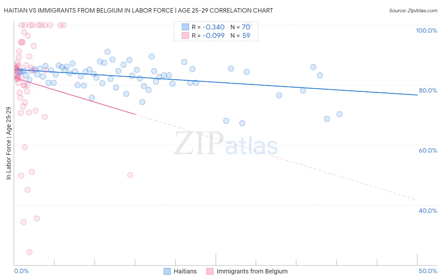 Haitian vs Immigrants from Belgium In Labor Force | Age 25-29