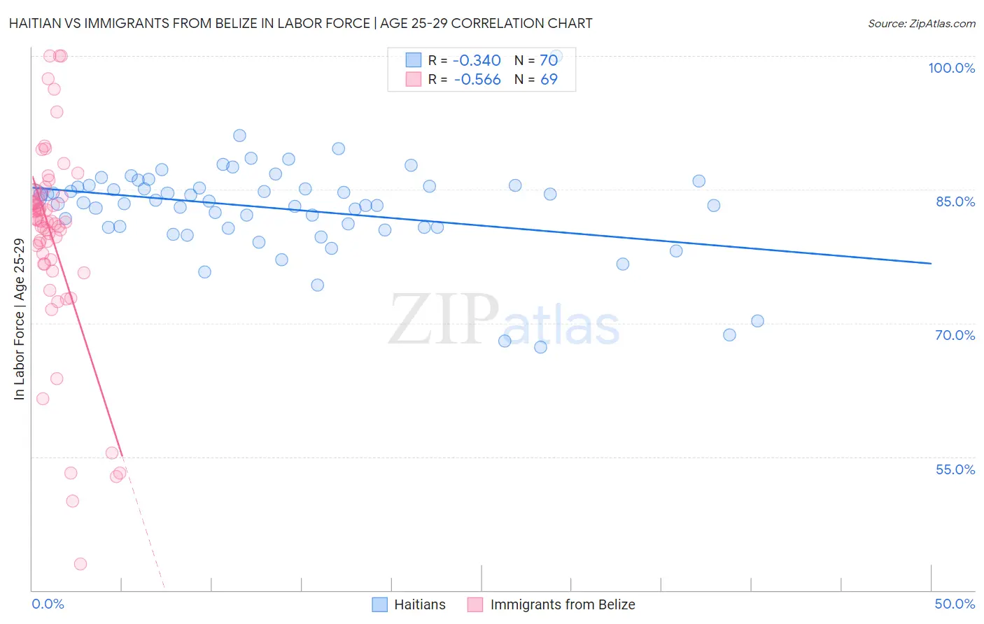 Haitian vs Immigrants from Belize In Labor Force | Age 25-29