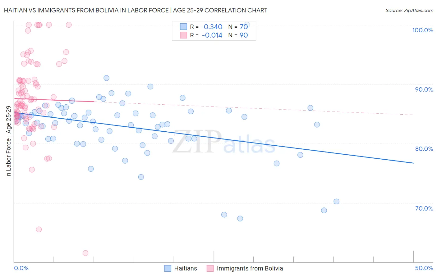 Haitian vs Immigrants from Bolivia In Labor Force | Age 25-29