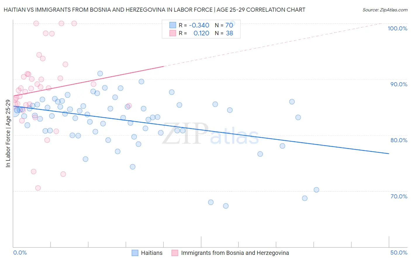 Haitian vs Immigrants from Bosnia and Herzegovina In Labor Force | Age 25-29