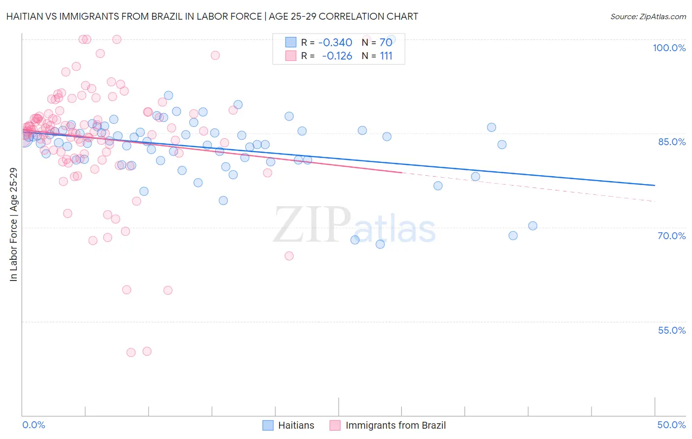 Haitian vs Immigrants from Brazil In Labor Force | Age 25-29