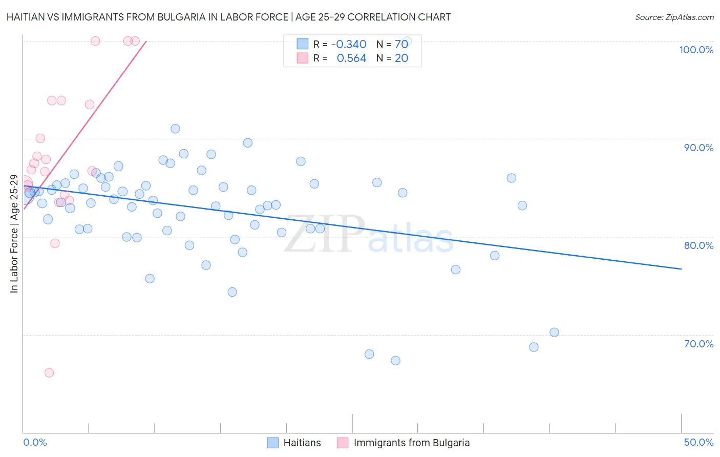 Haitian vs Immigrants from Bulgaria In Labor Force | Age 25-29