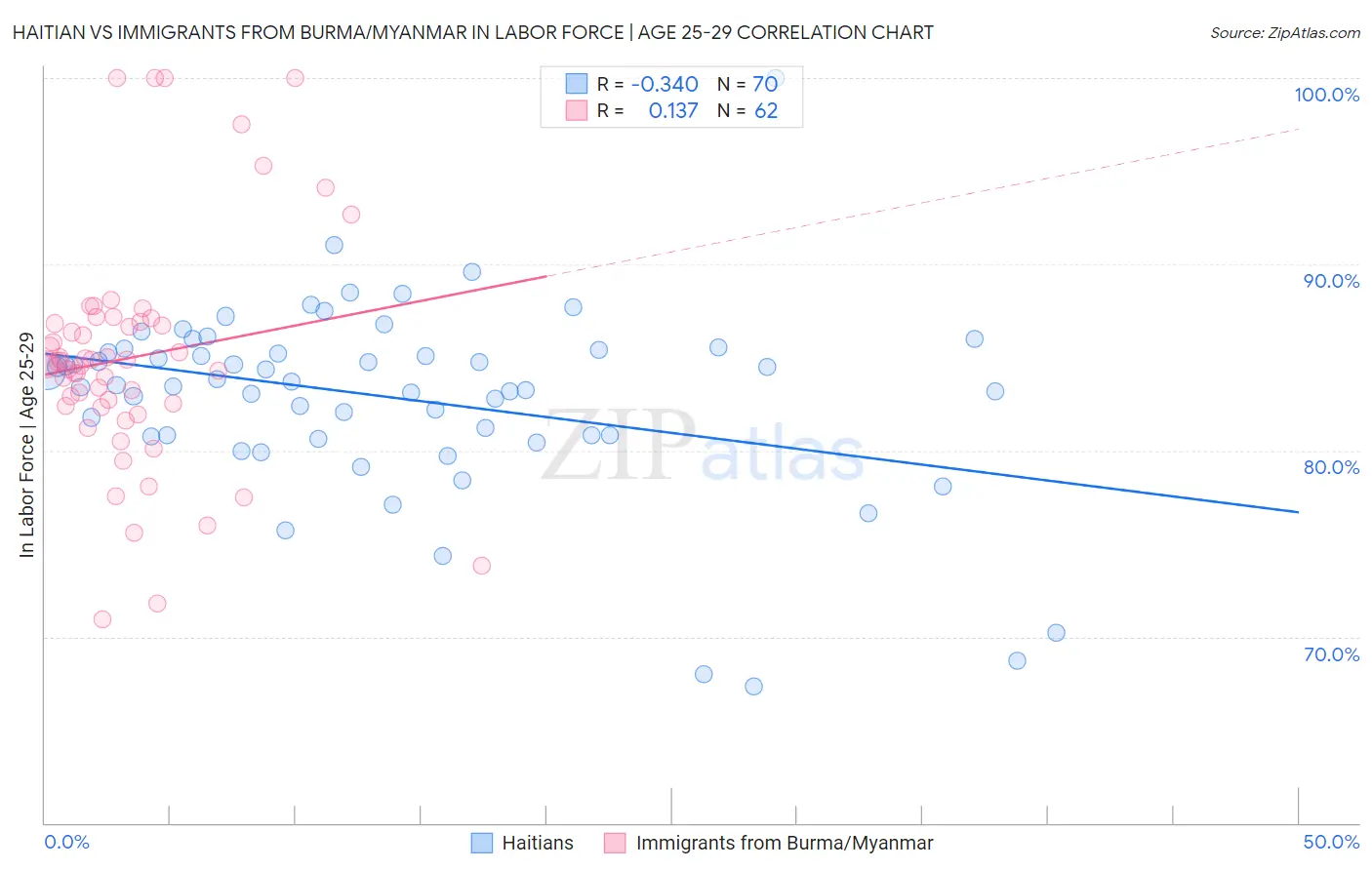 Haitian vs Immigrants from Burma/Myanmar In Labor Force | Age 25-29