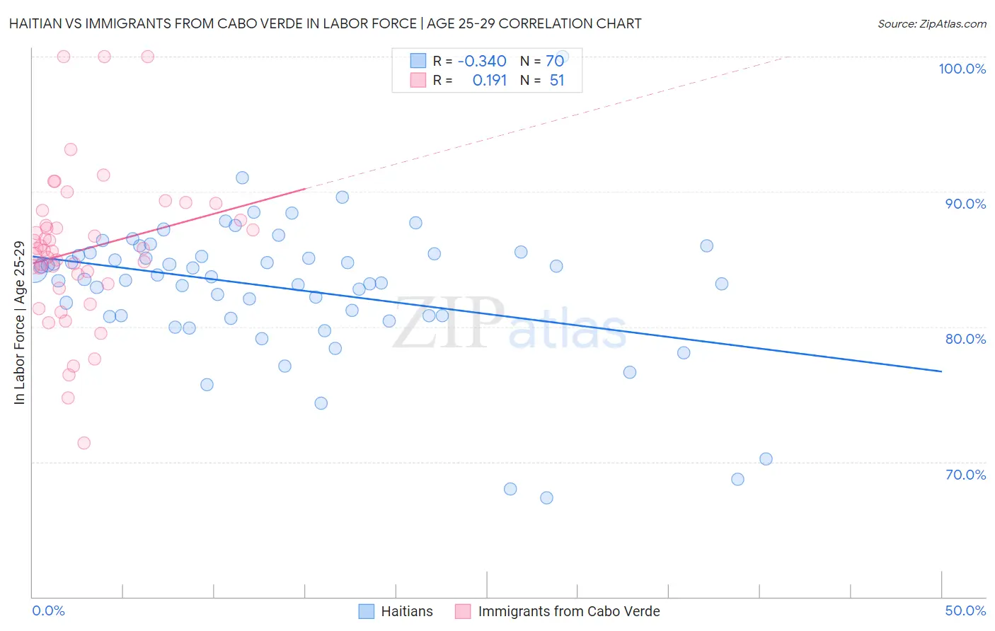 Haitian vs Immigrants from Cabo Verde In Labor Force | Age 25-29