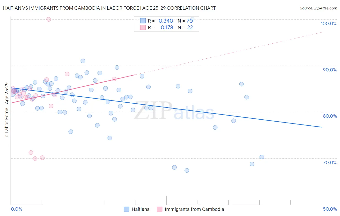 Haitian vs Immigrants from Cambodia In Labor Force | Age 25-29