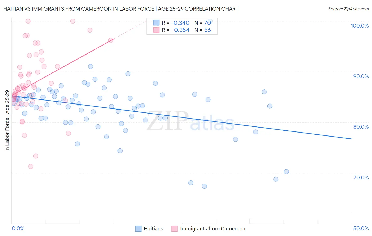 Haitian vs Immigrants from Cameroon In Labor Force | Age 25-29