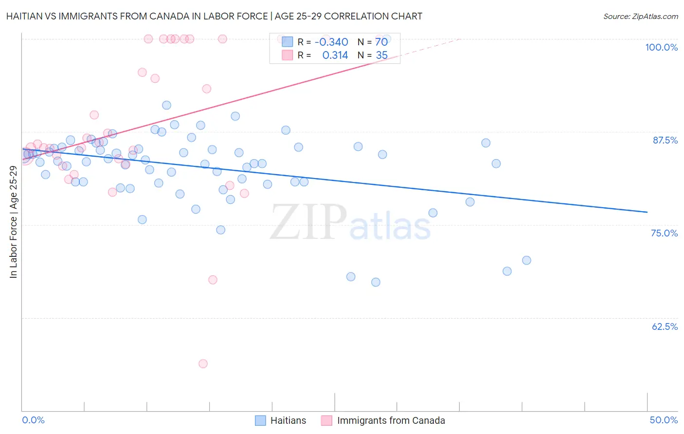 Haitian vs Immigrants from Canada In Labor Force | Age 25-29