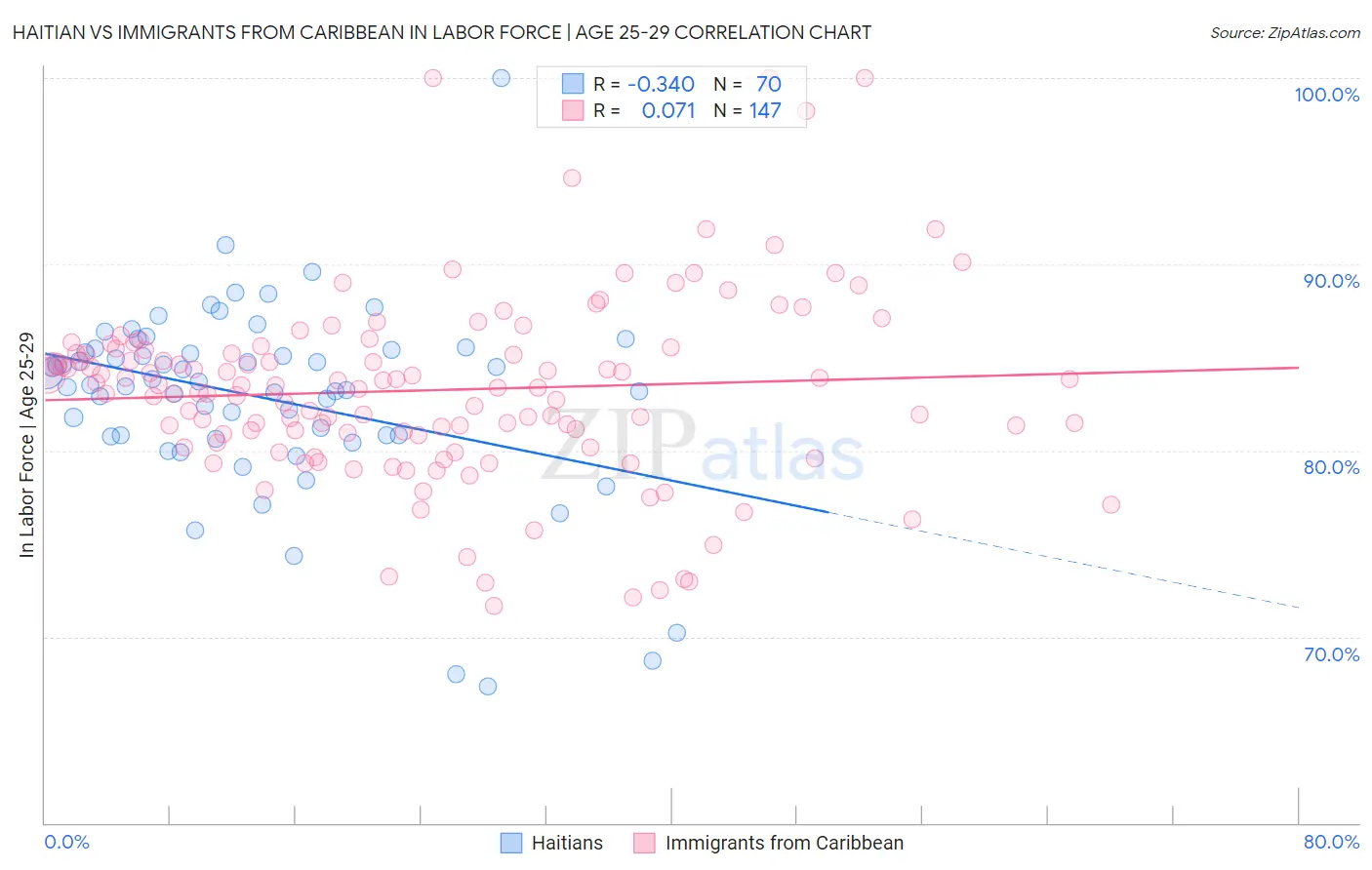 Haitian vs Immigrants from Caribbean In Labor Force | Age 25-29