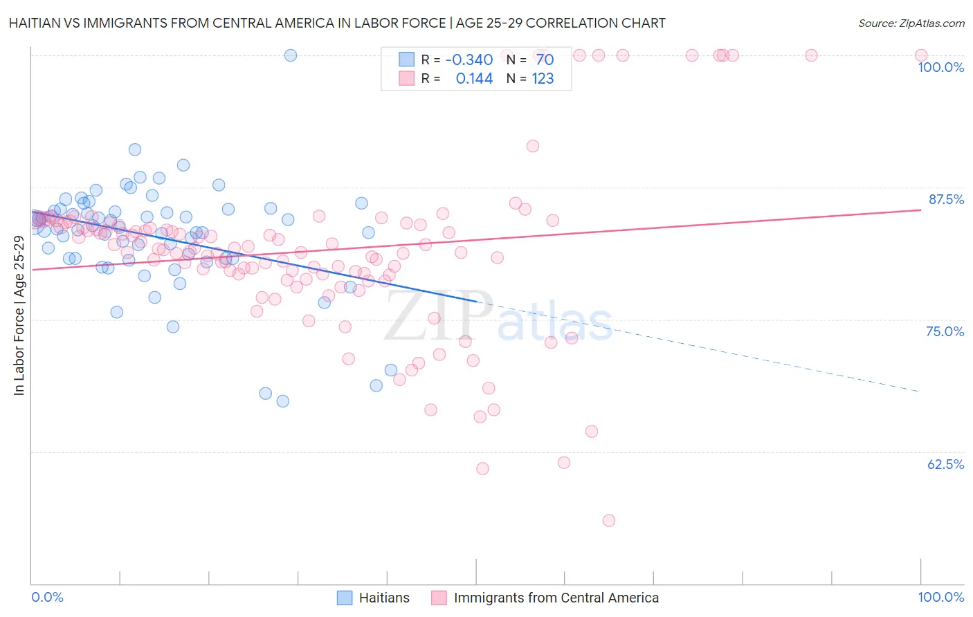 Haitian vs Immigrants from Central America In Labor Force | Age 25-29