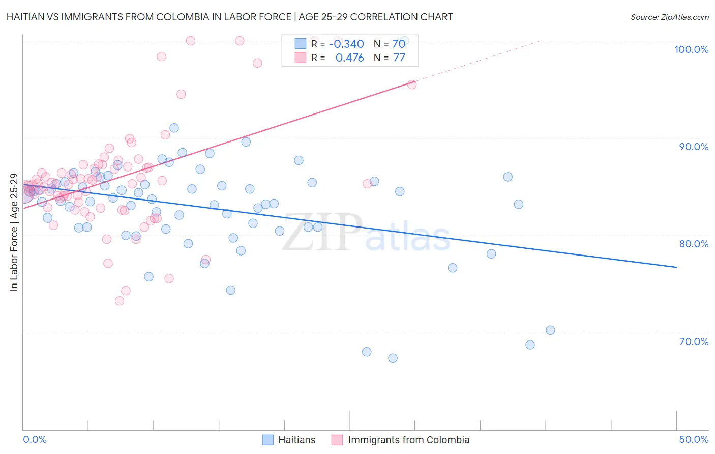 Haitian vs Immigrants from Colombia In Labor Force | Age 25-29