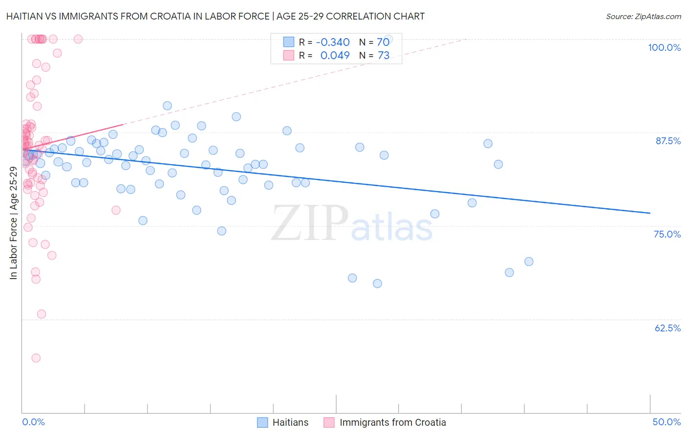 Haitian vs Immigrants from Croatia In Labor Force | Age 25-29