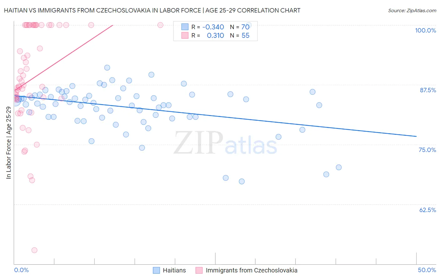 Haitian vs Immigrants from Czechoslovakia In Labor Force | Age 25-29