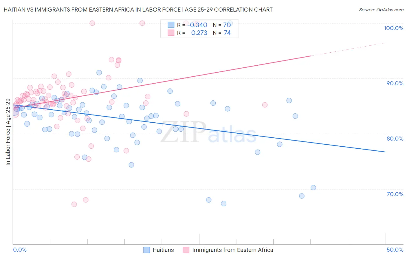 Haitian vs Immigrants from Eastern Africa In Labor Force | Age 25-29