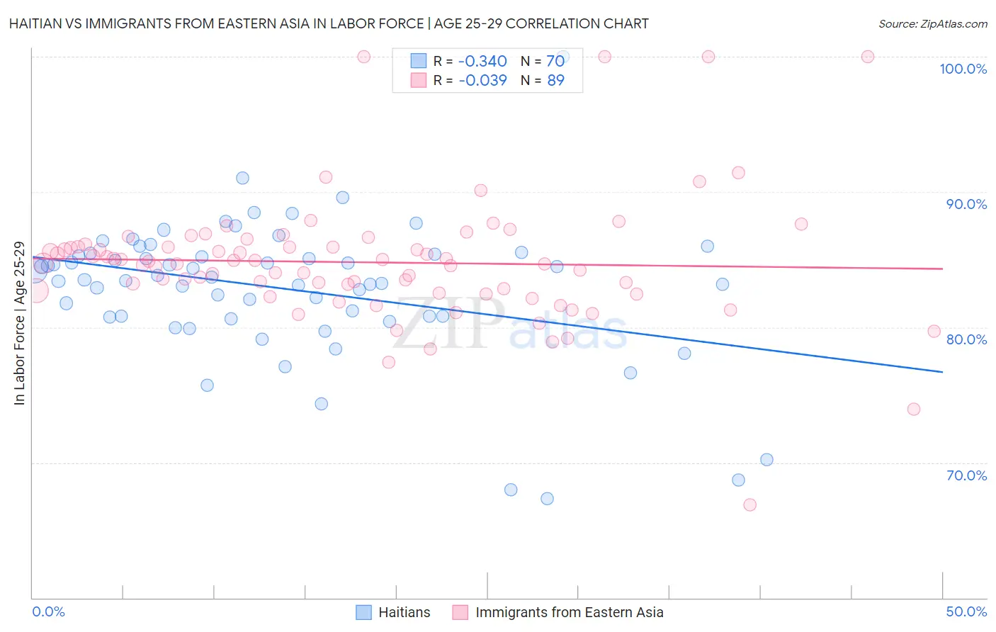 Haitian vs Immigrants from Eastern Asia In Labor Force | Age 25-29