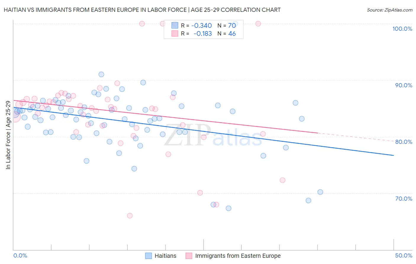 Haitian vs Immigrants from Eastern Europe In Labor Force | Age 25-29