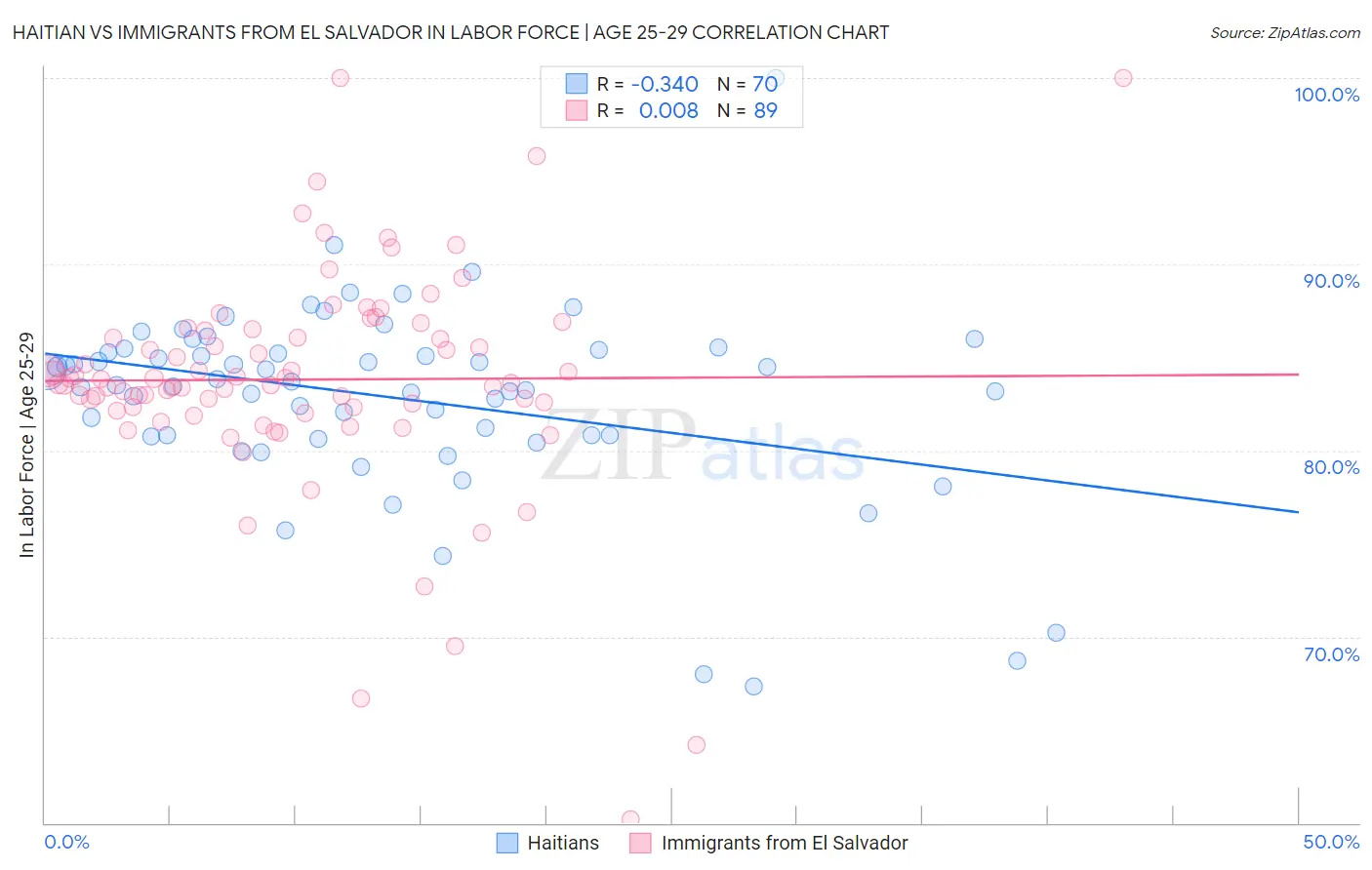 Haitian vs Immigrants from El Salvador In Labor Force | Age 25-29