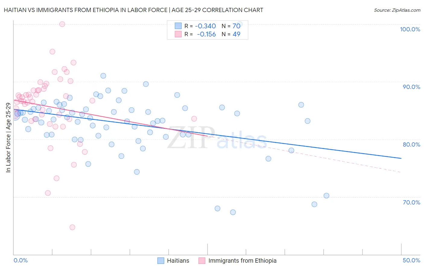 Haitian vs Immigrants from Ethiopia In Labor Force | Age 25-29