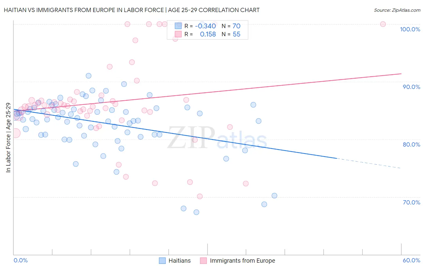 Haitian vs Immigrants from Europe In Labor Force | Age 25-29