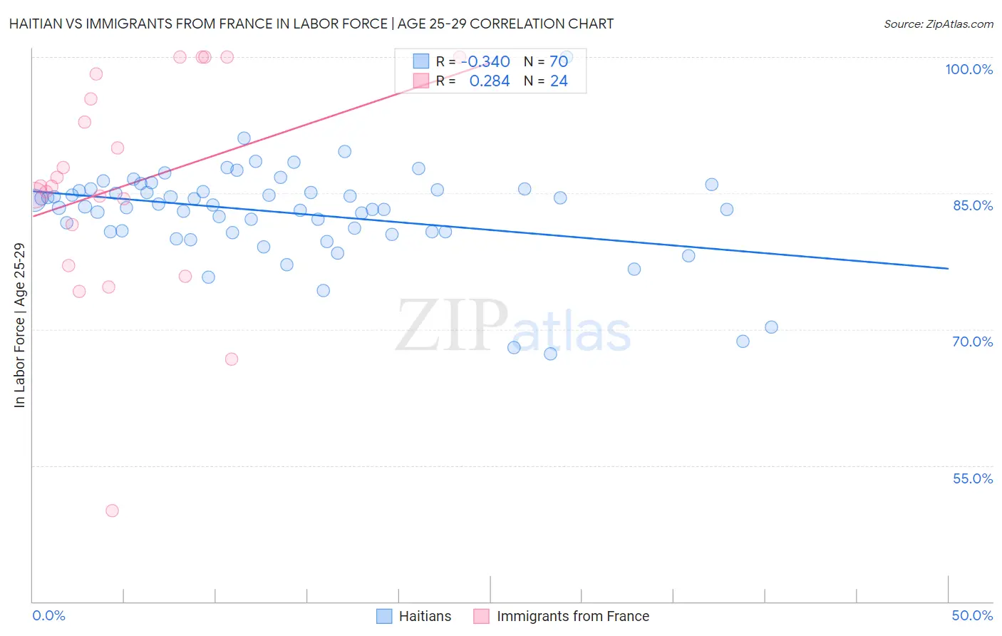 Haitian vs Immigrants from France In Labor Force | Age 25-29