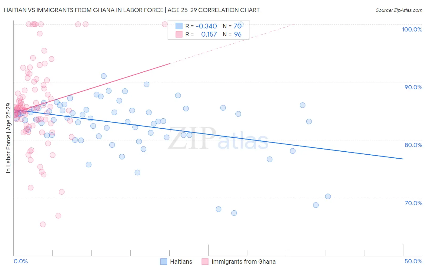 Haitian vs Immigrants from Ghana In Labor Force | Age 25-29