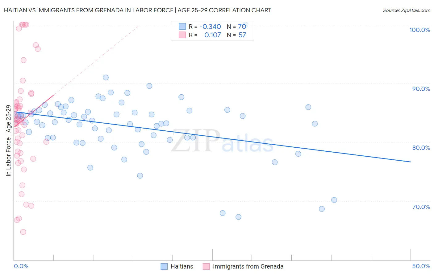 Haitian vs Immigrants from Grenada In Labor Force | Age 25-29