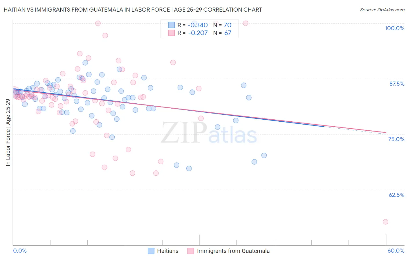 Haitian vs Immigrants from Guatemala In Labor Force | Age 25-29