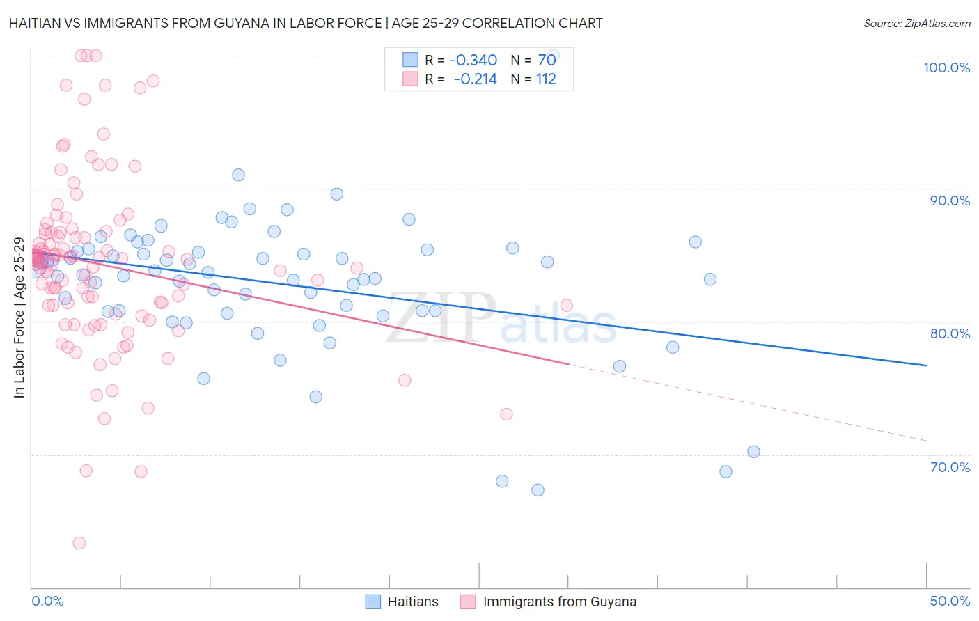 Haitian vs Immigrants from Guyana In Labor Force | Age 25-29