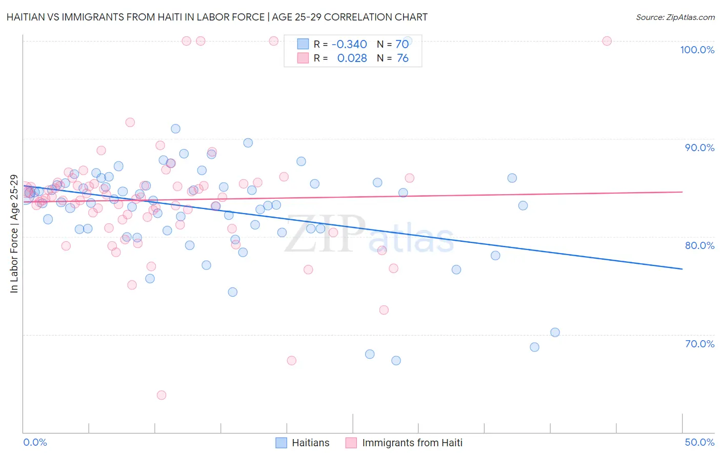 Haitian vs Immigrants from Haiti In Labor Force | Age 25-29