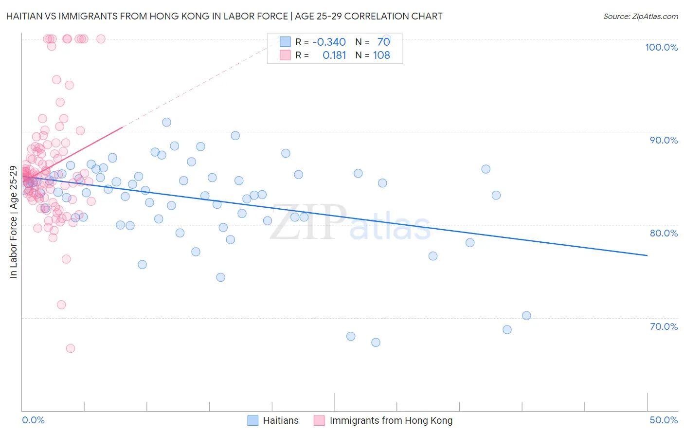 Haitian vs Immigrants from Hong Kong In Labor Force | Age 25-29